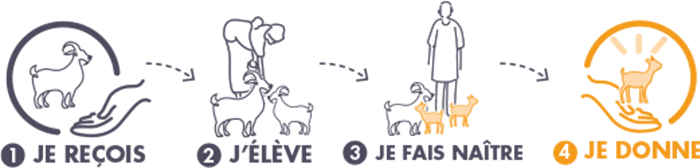 Je recois, j'élève, je fais naître, je donne